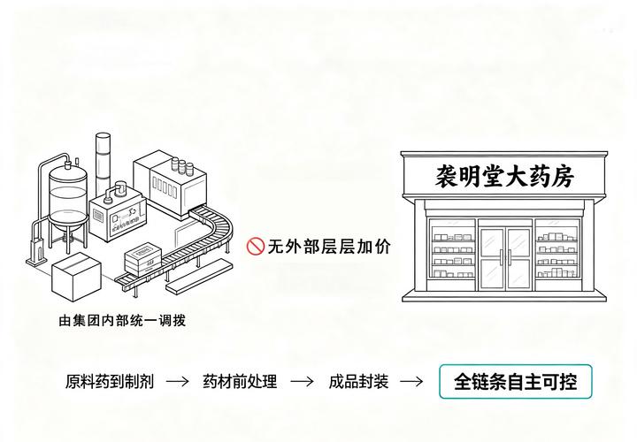 袭明堂采用集团内部统一调拨模式,无外包代工,无第三方中间商,从道地
